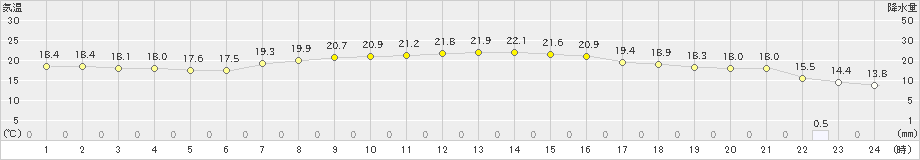 大島(>2024年05月08日)のアメダスグラフ