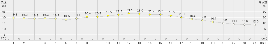 千葉(>2024年05月08日)のアメダスグラフ