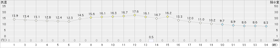 伊那(>2024年05月08日)のアメダスグラフ