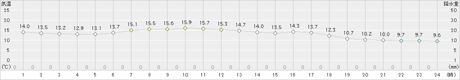 萩原(>2024年05月08日)のアメダスグラフ