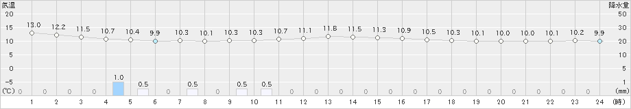 巻(>2024年05月08日)のアメダスグラフ