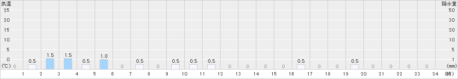 宮寄上(>2024年05月08日)のアメダスグラフ