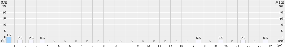 室谷(>2024年05月08日)のアメダスグラフ