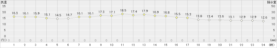 大津(>2024年05月08日)のアメダスグラフ