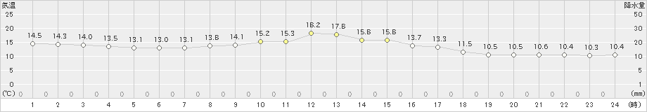 能勢(>2024年05月08日)のアメダスグラフ