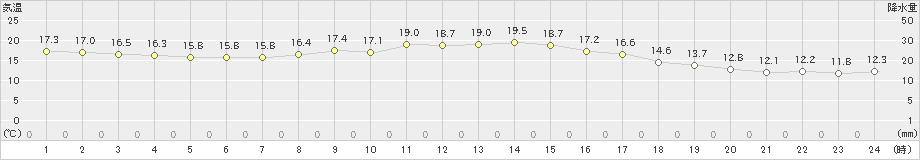 枚方(>2024年05月08日)のアメダスグラフ