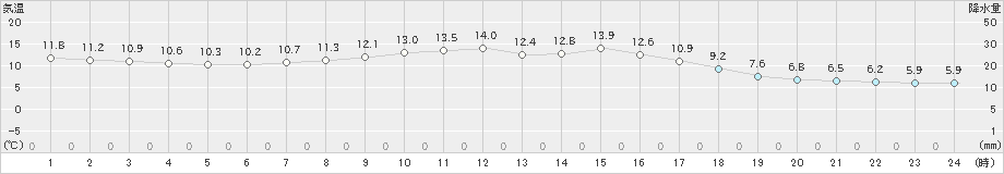 生駒山(>2024年05月08日)のアメダスグラフ