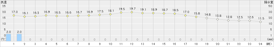 八尾(>2024年05月08日)のアメダスグラフ