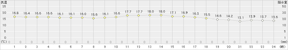 関空島(>2024年05月08日)のアメダスグラフ