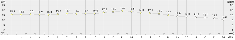 熊取(>2024年05月08日)のアメダスグラフ