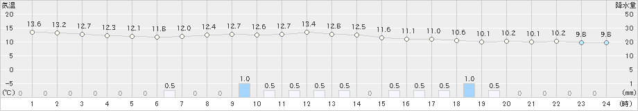 和田山(>2024年05月08日)のアメダスグラフ