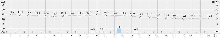 柏原(>2024年05月08日)のアメダスグラフ