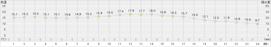 上郡(>2024年05月08日)のアメダスグラフ