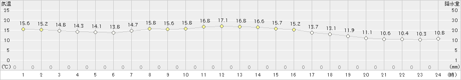 三木(>2024年05月08日)のアメダスグラフ