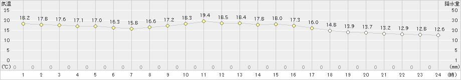 神戸(>2024年05月08日)のアメダスグラフ