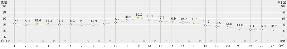 洲本(>2024年05月08日)のアメダスグラフ