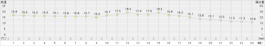 南淡(>2024年05月08日)のアメダスグラフ