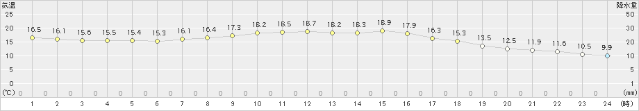 奈良(>2024年05月08日)のアメダスグラフ