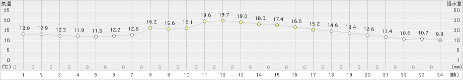 上北山(>2024年05月08日)のアメダスグラフ