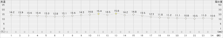 久世(>2024年05月08日)のアメダスグラフ