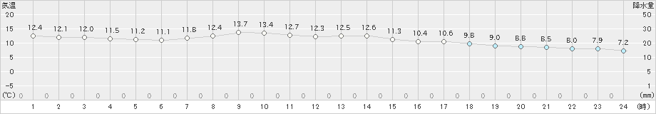 新見(>2024年05月08日)のアメダスグラフ