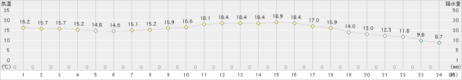 虫明(>2024年05月08日)のアメダスグラフ