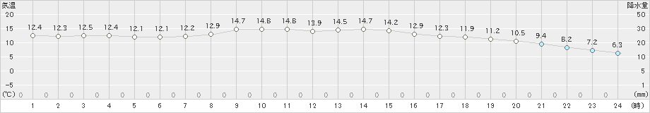 加計(>2024年05月08日)のアメダスグラフ