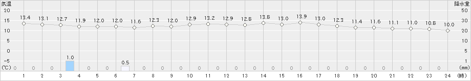 松江(>2024年05月08日)のアメダスグラフ