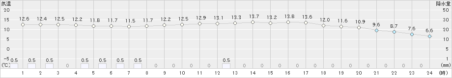 大田(>2024年05月08日)のアメダスグラフ