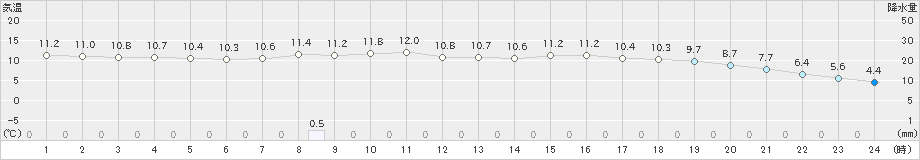 瑞穂(>2024年05月08日)のアメダスグラフ