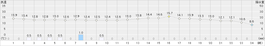 高津(>2024年05月08日)のアメダスグラフ