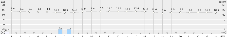 境(>2024年05月08日)のアメダスグラフ