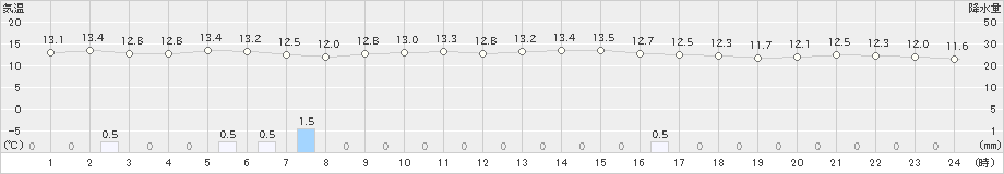 青谷(>2024年05月08日)のアメダスグラフ