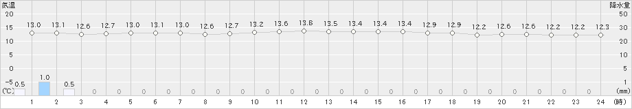 米子(>2024年05月08日)のアメダスグラフ