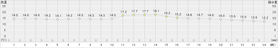 瀬戸(>2024年05月08日)のアメダスグラフ