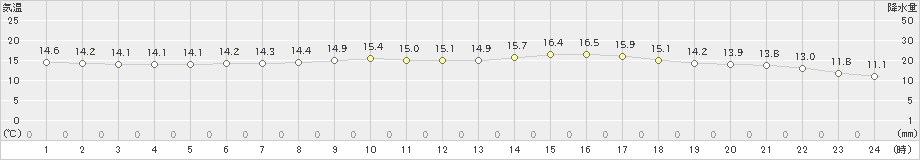 飯塚(>2024年05月08日)のアメダスグラフ