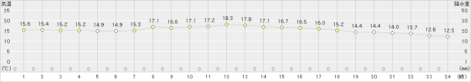 博多(>2024年05月08日)のアメダスグラフ