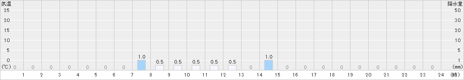 英彦山(>2024年05月08日)のアメダスグラフ