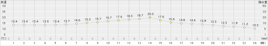 黒木(>2024年05月08日)のアメダスグラフ