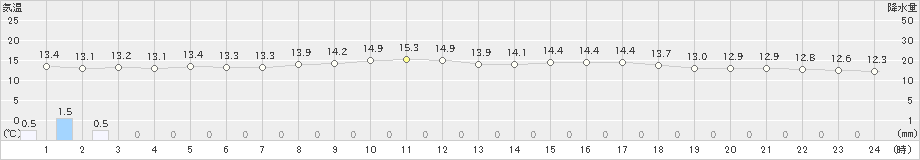 芦辺(>2024年05月08日)のアメダスグラフ