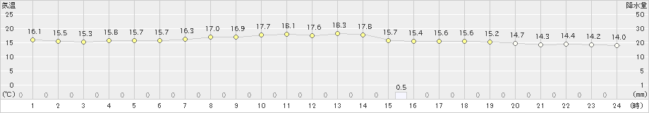 佐世保(>2024年05月08日)のアメダスグラフ