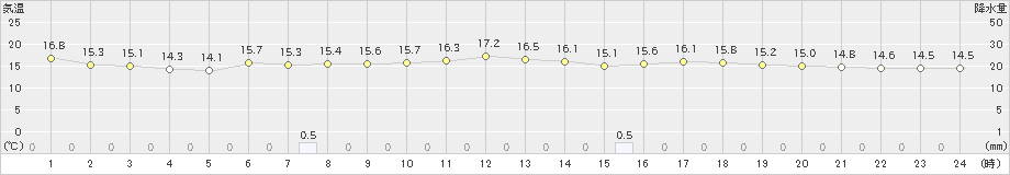 有川(>2024年05月08日)のアメダスグラフ