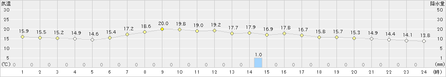 脇岬(>2024年05月08日)のアメダスグラフ