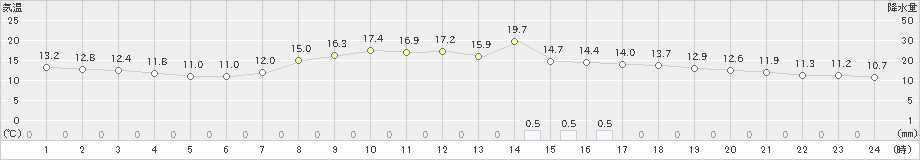 高千穂(>2024年05月08日)のアメダスグラフ