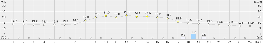 日向(>2024年05月08日)のアメダスグラフ