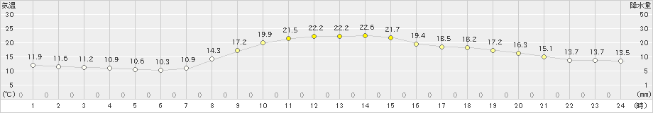 西米良(>2024年05月08日)のアメダスグラフ