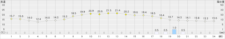 高鍋(>2024年05月08日)のアメダスグラフ