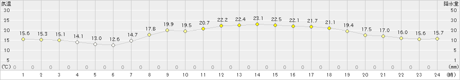 串間(>2024年05月08日)のアメダスグラフ