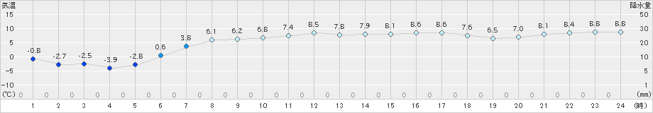 天塩(>2024年05月09日)のアメダスグラフ