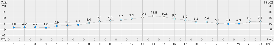 支笏湖畔(>2024年05月09日)のアメダスグラフ